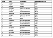 Städteranking Deutschland: Hier gründest du kostengünstig