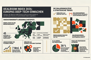 Dealroom Index 2026: München dominiert Europas DeepTech