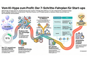 Step-by-Step zum profitablen KI-Einsatz im Start-up