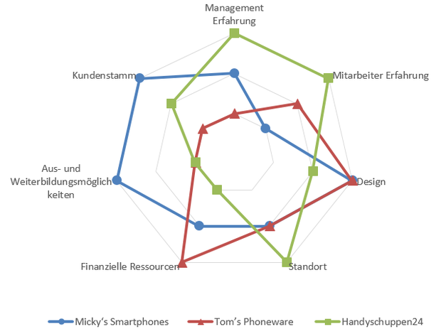 SWOT Analyse Tool: Stärken