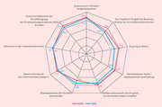 PropTech Germany Studie 2025
