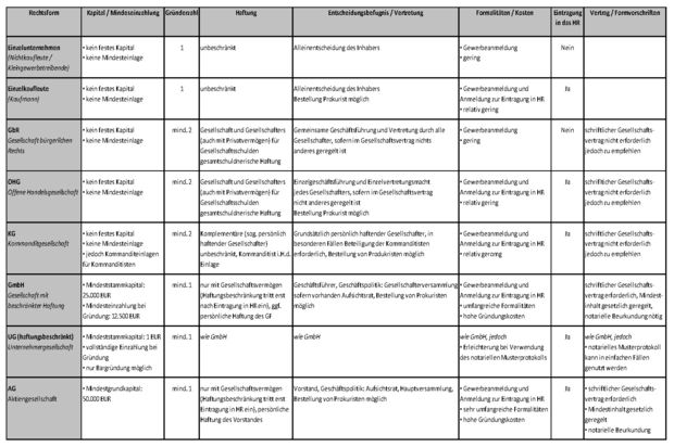 Rechtsformen Überblick