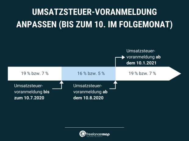 MwSt.-Senkung - das musst du jetzt beachten - StartingUp: Das