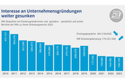 DIHK Report Unternehmensgründung 2024: Gründungsinteresse auf Allzeittief