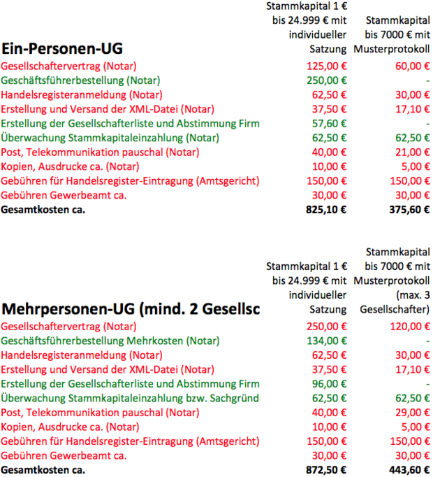 UG Gründung Kosten