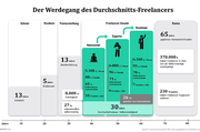 Selbständig als Freelancer: Zahlen, Fakten, Infos