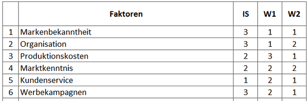 SWOT Analyse Tool: Schwächen