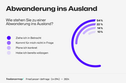 Jede(r) zweite dt. Freelancer*in denkt ans Auswandern