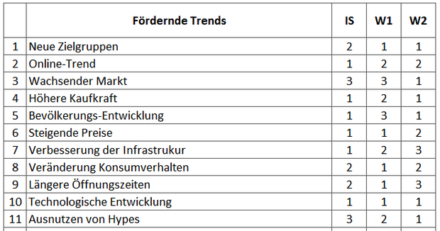 SWOT Analyse Tool: Chancen