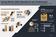 Gründungsrekord 2026: Echter Start-up-Boom oder nur die Flucht nach vorn?