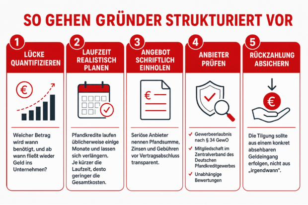 So gehen Gründer strukturiert vor: 1. Lücke quantifizieren: Welcher Betrg wird wann benötigt, und ab wann fließt wieder ...