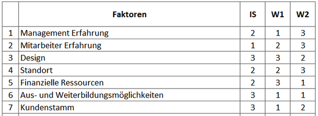 SWOT Analyse Tool: Stärken