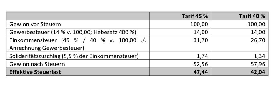 Kg steuern