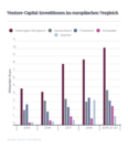 27 Mrd. Euro Risikokapital für europäische Start-ups