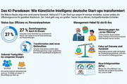 KI im Start-up: Weniger Köpfe, mehr Output
