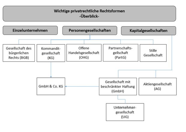 Ohg oder gmbh