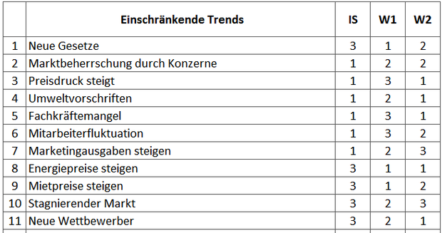 SWOT Analyse Tool: Risiken