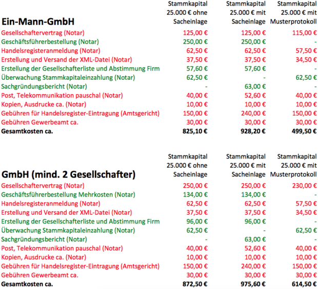 Die Kosten einer GmbH-Gründung