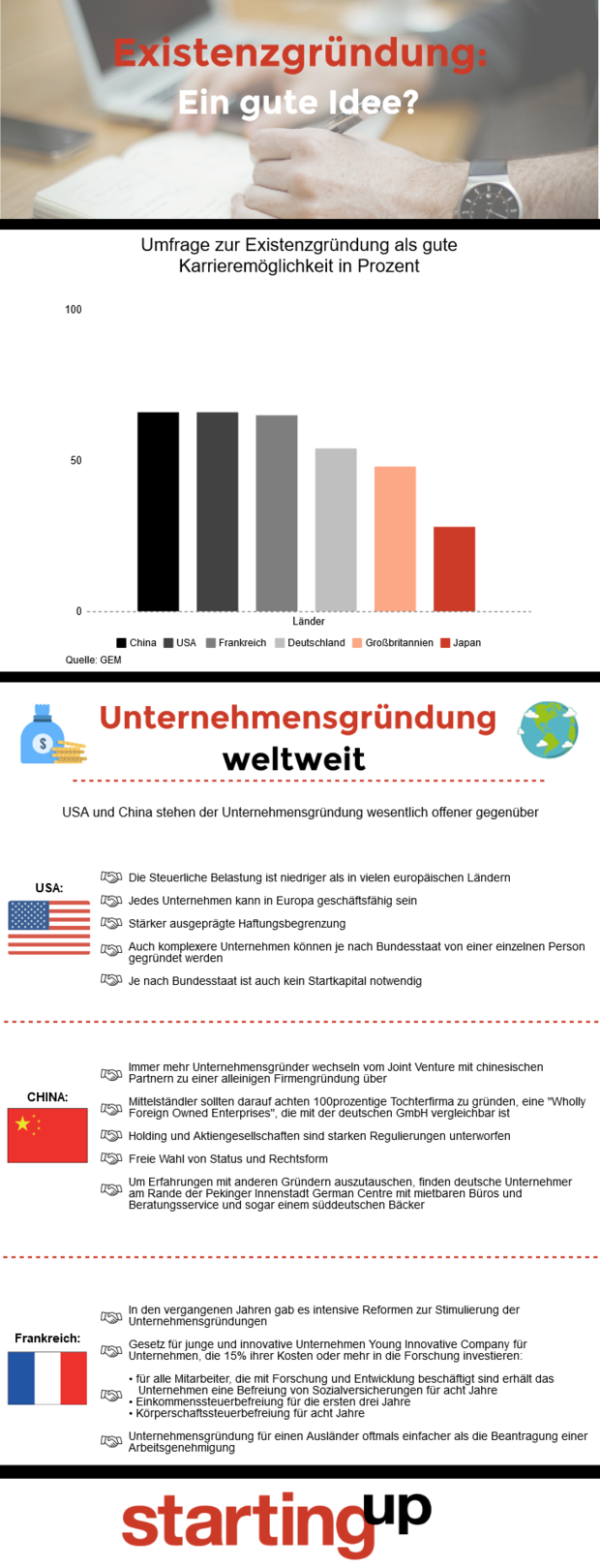 Alt-Tag: Statistik zur weltweiten Umfrage zur Existenzgründung als Karriere und Informationen zur Unternehmensgründung in den USA, China und Frankreich