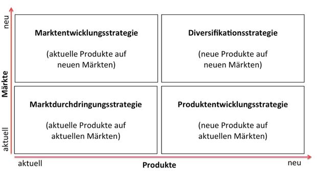 Produkt Markt Matrix nach Ansoff